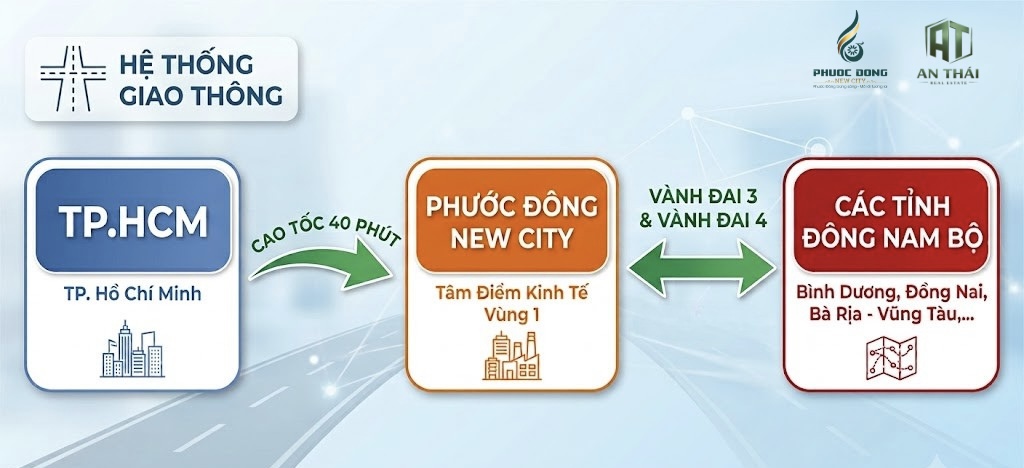 Sơ đồ kết nối giao thông chiến lược của dự án Phước Đông New City Tây Ninh với TP.HCM qua tuyến Cao tốc TP.HCM - Mộc Bài chỉ 40 phút và liên kết các tỉnh Đông Nam Bộ qua trục đường Vành đai 3 và Vành đai 4.
